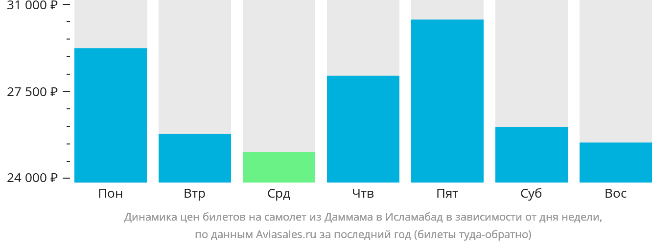Динамика цен билетов на самолёт из Даммама в Исламабад в зависимости от дня недели
