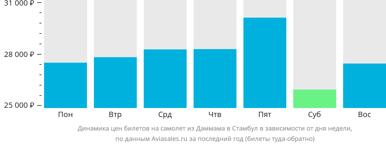 Динамика цен билетов на самолёт из Даммама в Стамбул в зависимости от дня недели