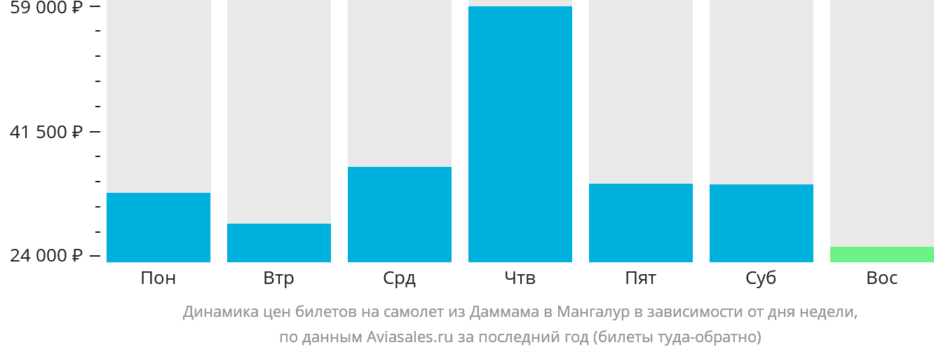 Динамика цен билетов на самолёт из Даммама в Мангалур в зависимости от дня недели