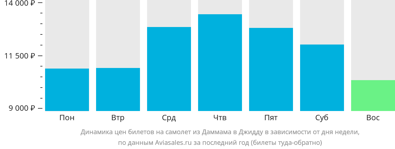 Динамика цен билетов на самолёт из Даммама в Джидду в зависимости от дня недели