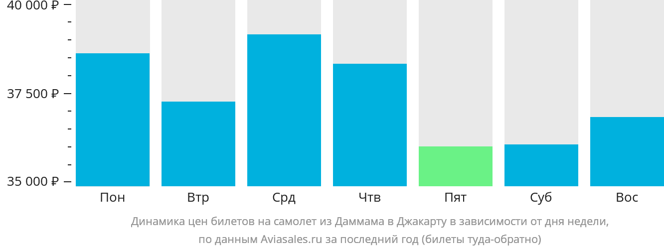 Динамика цен билетов на самолёт из Даммама в Джакарту в зависимости от дня недели