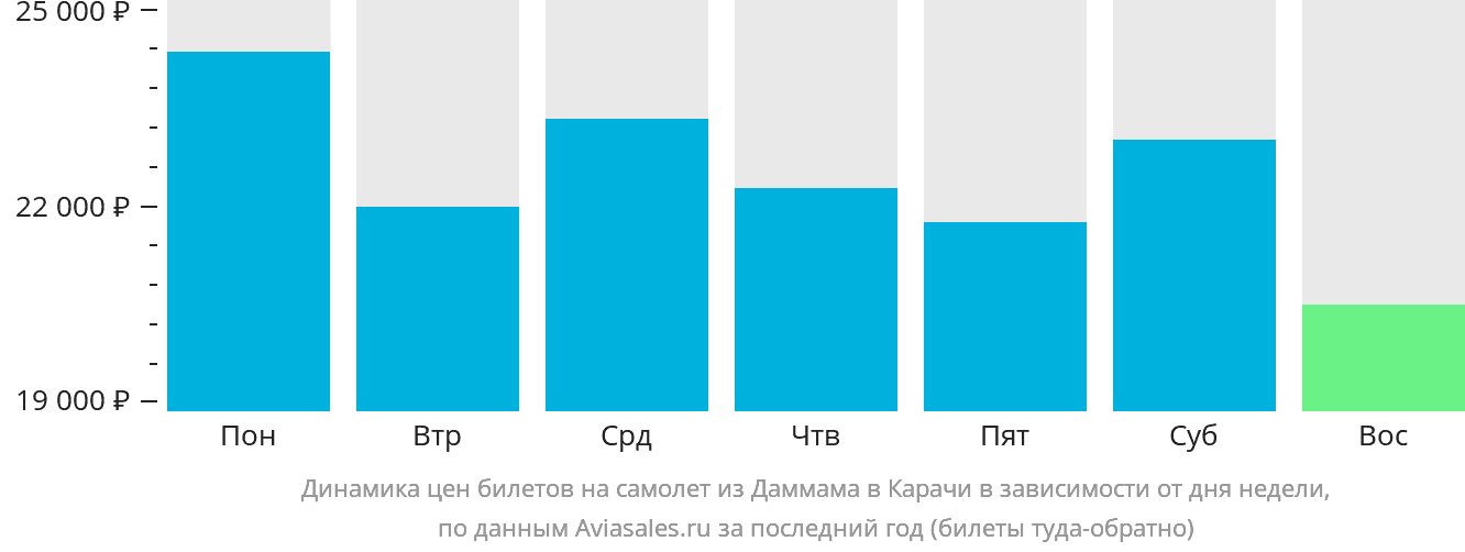 Динамика цен билетов на самолёт из Даммама в Карачи в зависимости от дня недели