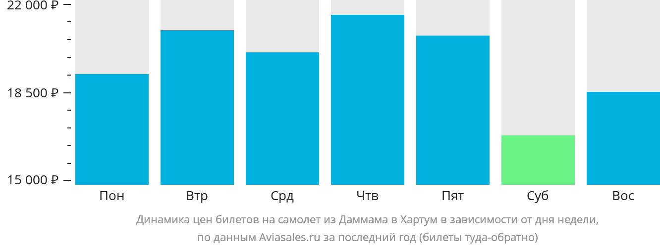 Динамика цен билетов на самолёт из Даммама в Хартум в зависимости от дня недели