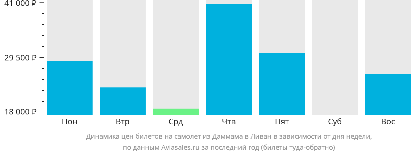 Динамика цен билетов на самолёт из Даммама в Ливан в зависимости от дня недели