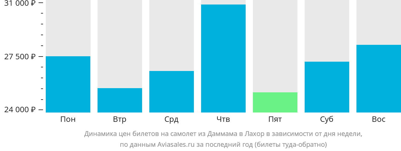 Динамика цен билетов на самолёт из Даммама в Лахор в зависимости от дня недели
