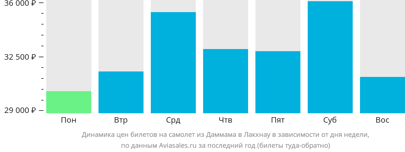 Динамика цен билетов на самолёт из Даммама в Лакхнау в зависимости от дня недели