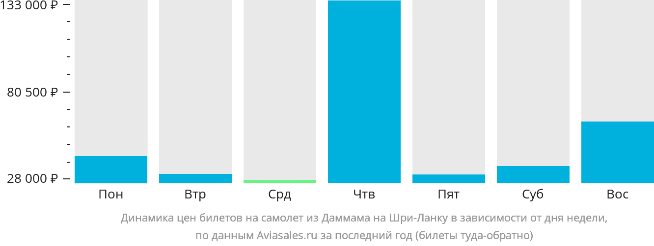 Динамика цен билетов на самолёт из Даммама на Шри-Ланку в зависимости от дня недели