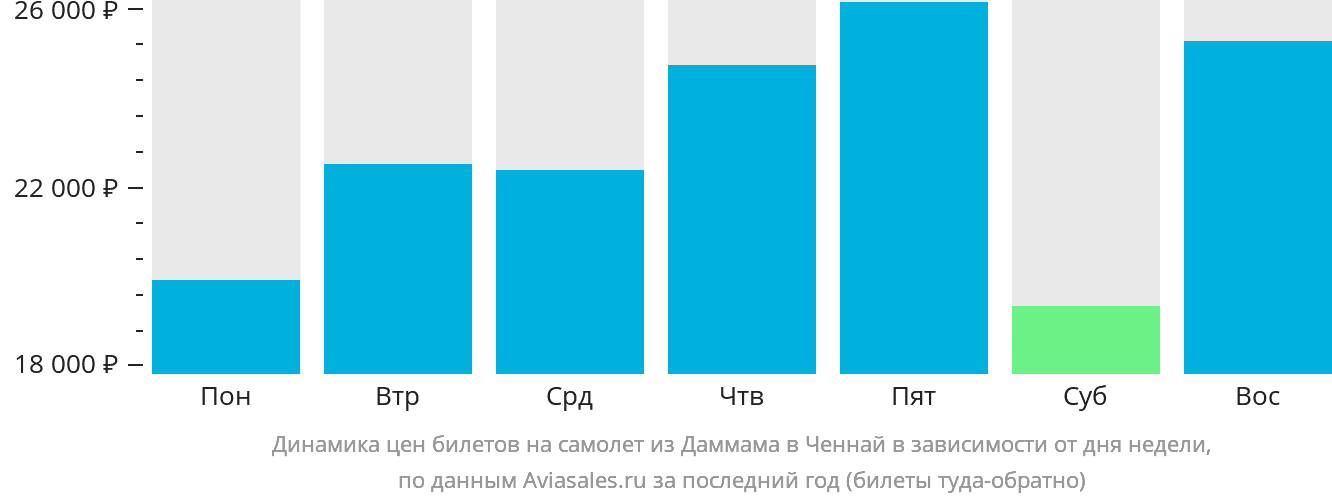 Динамика цен билетов на самолёт из Даммама в Ченнай в зависимости от дня недели