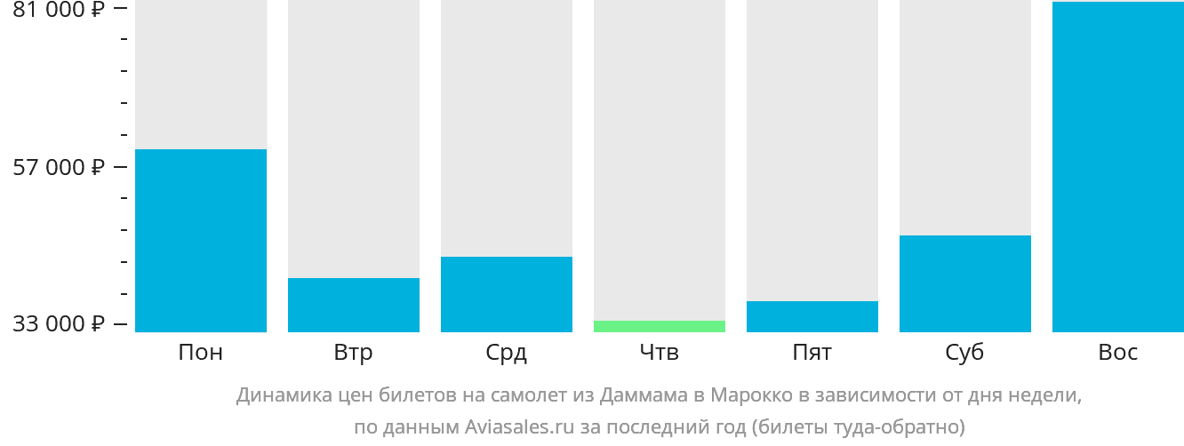 Динамика цен билетов на самолёт из Даммама в Марокко в зависимости от дня недели