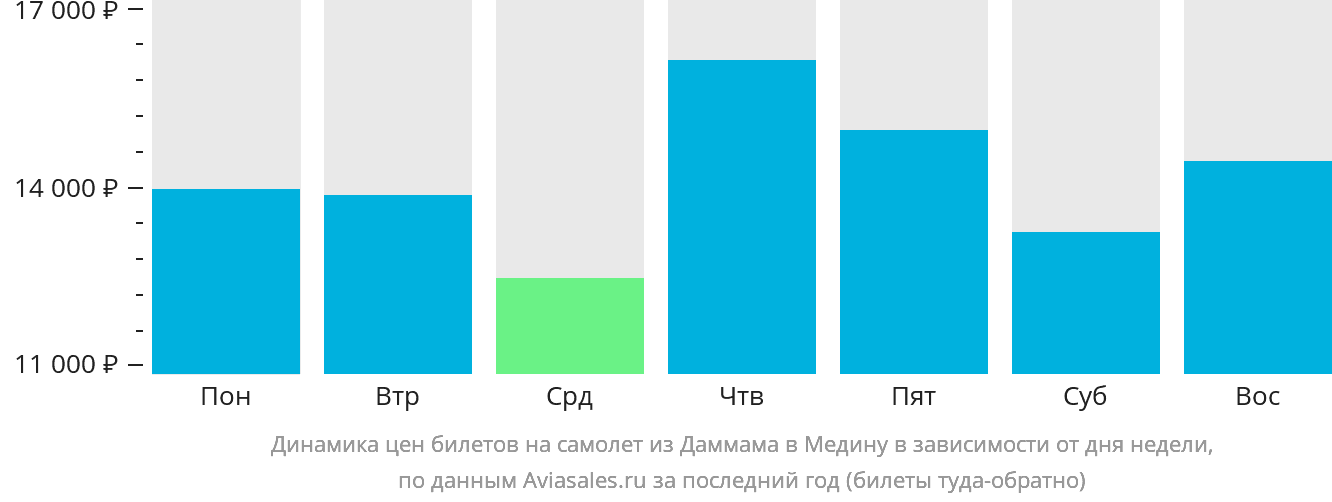 Динамика цен билетов на самолёт из Даммама в Медину в зависимости от дня недели