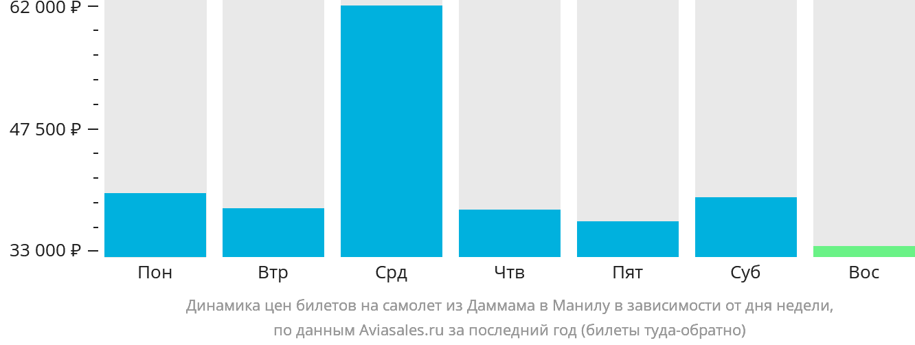 Динамика цен билетов на самолёт из Даммама в Манилу в зависимости от дня недели