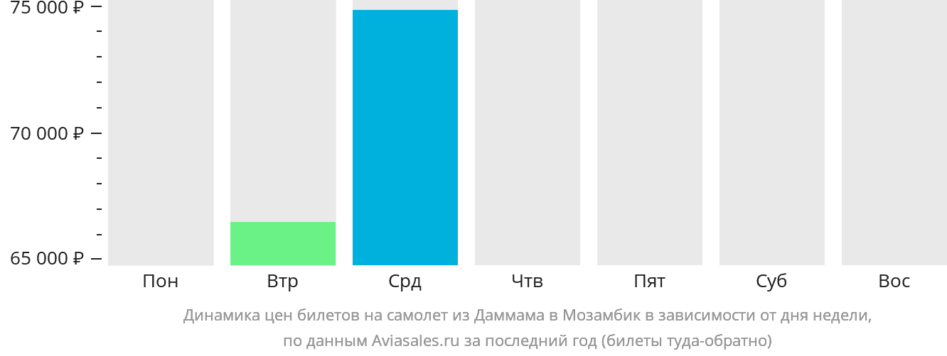 Динамика цен билетов на самолёт из Даммама в Мозамбик в зависимости от дня недели