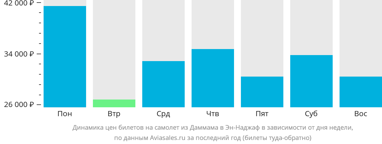 Динамика цен билетов на самолёт из Даммама в Эн-Наджаф в зависимости от дня недели