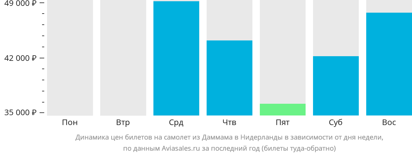 Динамика цен билетов на самолёт из Даммама в Нидерланды в зависимости от дня недели