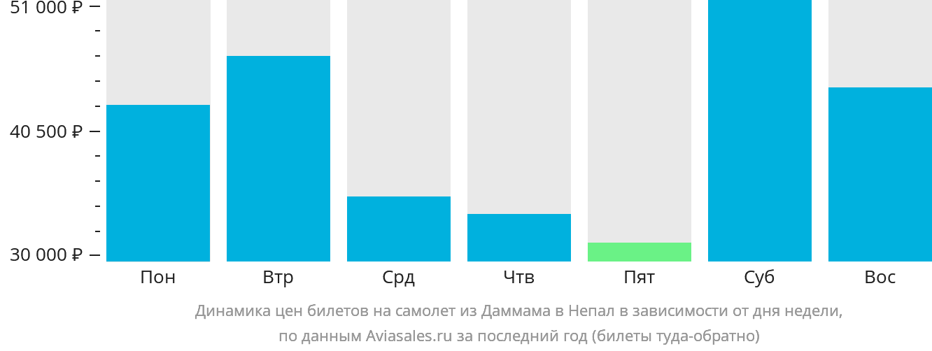 Динамика цен билетов на самолёт из Даммама в Непал в зависимости от дня недели