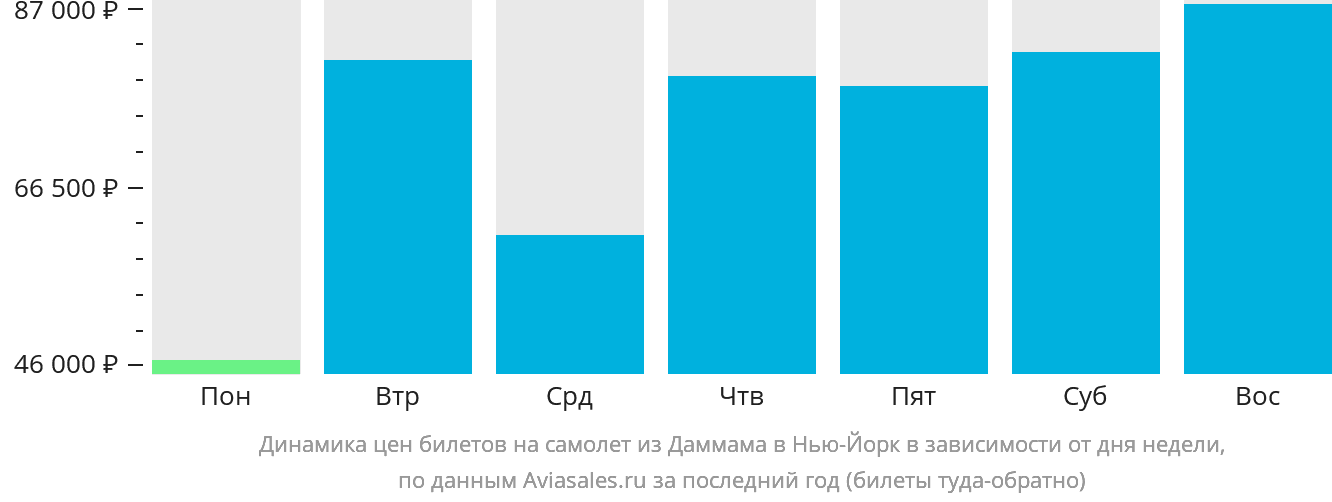 Динамика цен билетов на самолёт из Даммама в Нью-Йорк в зависимости от дня недели