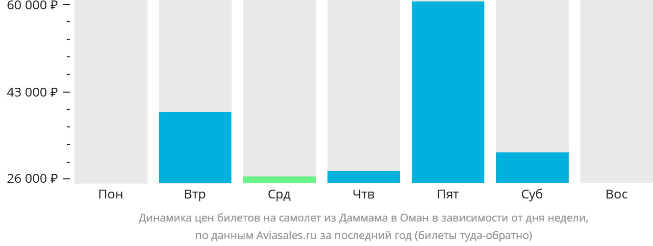 Динамика цен билетов на самолёт из Даммама в Оман в зависимости от дня недели