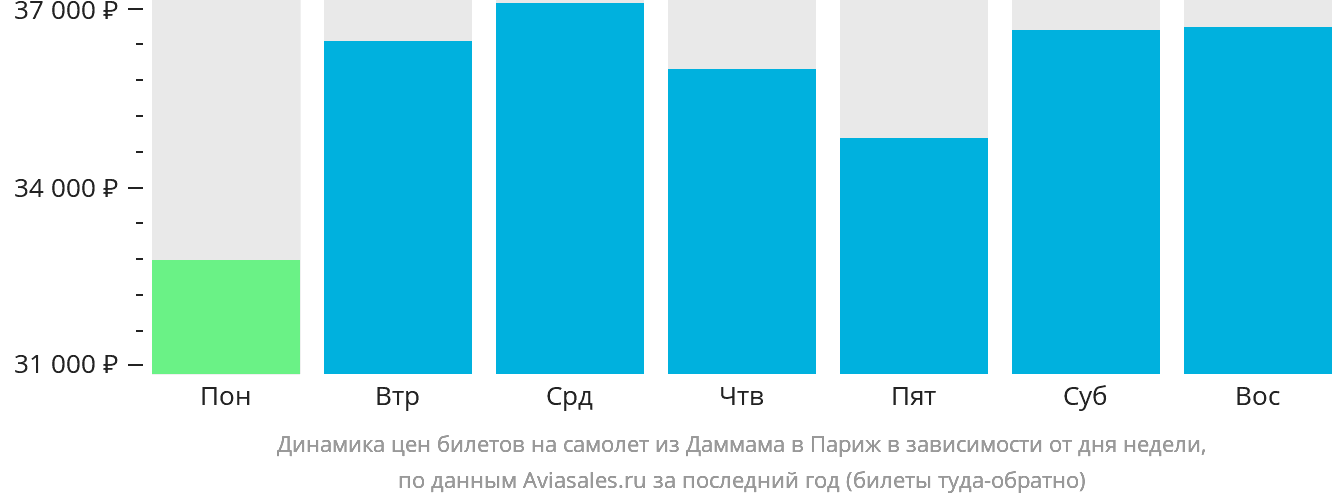 Динамика цен билетов на самолёт из Даммама в Париж в зависимости от дня недели
