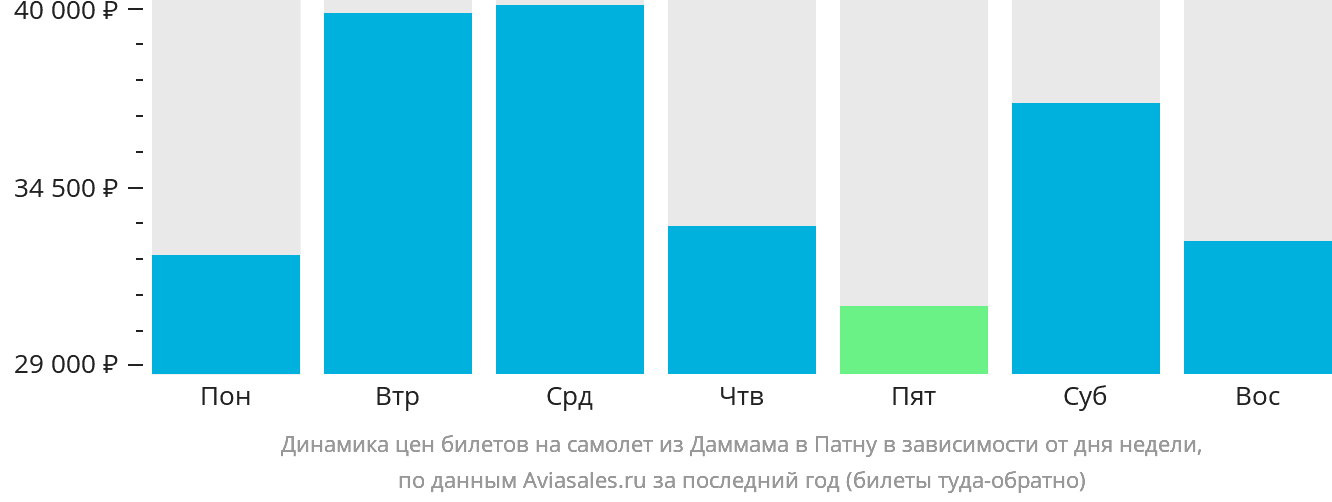 Динамика цен билетов на самолёт из Даммама в Патну в зависимости от дня недели