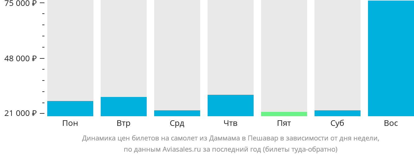 Динамика цен билетов на самолёт из Даммама в Пешавар в зависимости от дня недели