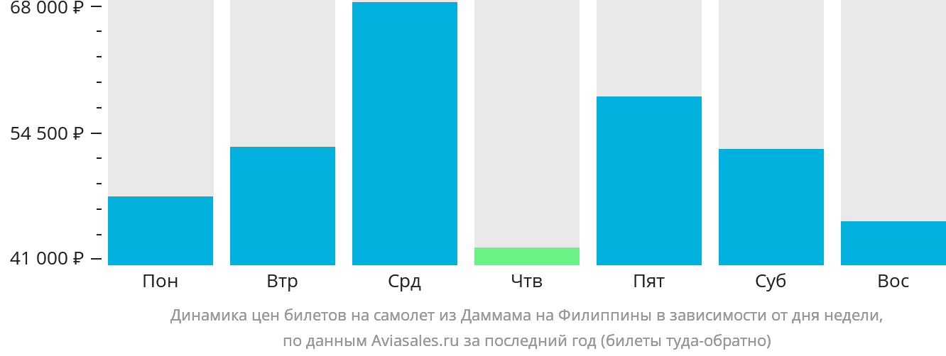 Динамика цен билетов на самолёт из Даммама на Филиппины в зависимости от дня недели