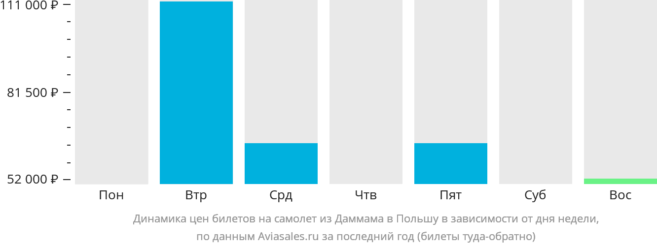 Динамика цен билетов на самолёт из Даммама в Польшу в зависимости от дня недели