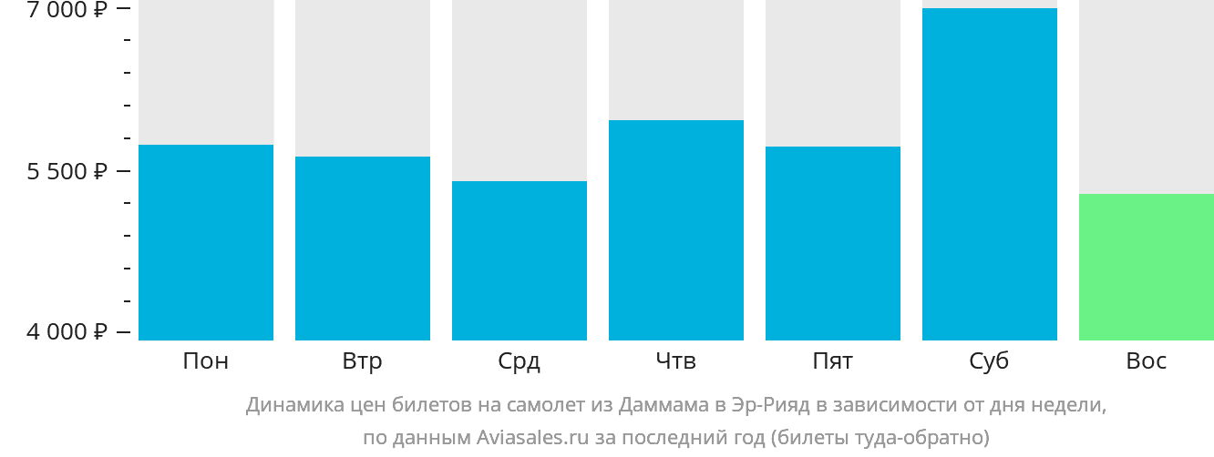 Динамика цен билетов на самолёт из Даммама в Эр-Рияд в зависимости от дня недели