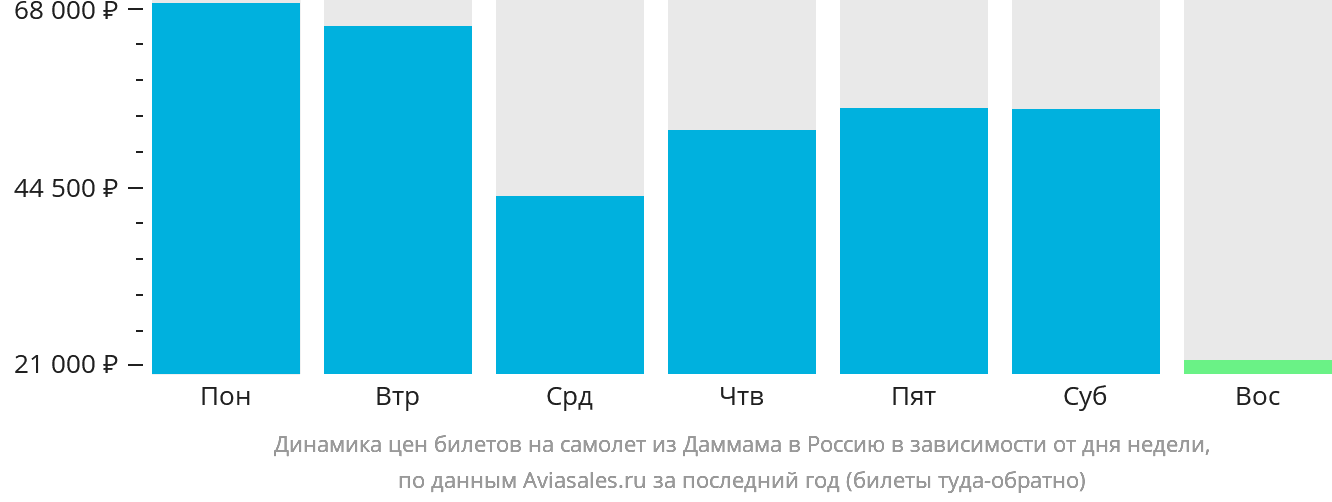Динамика цен билетов на самолёт из Даммама в Россию в зависимости от дня недели