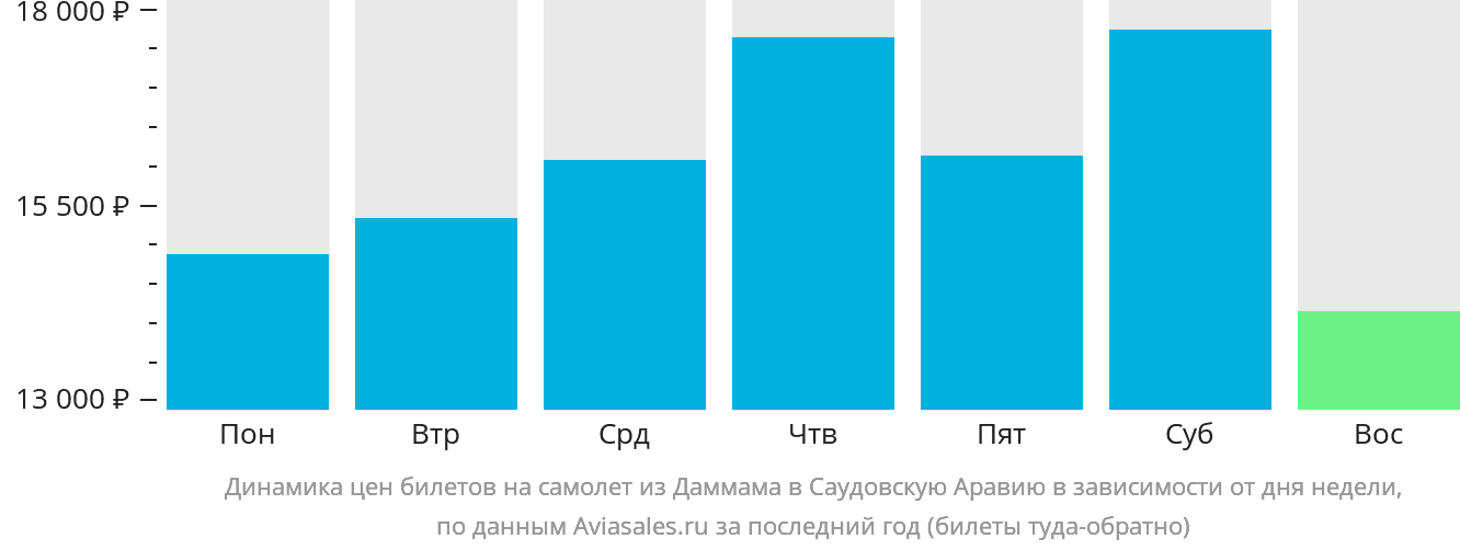 Динамика цен билетов на самолёт из Даммама в Саудовскую Аравию в зависимости от дня недели