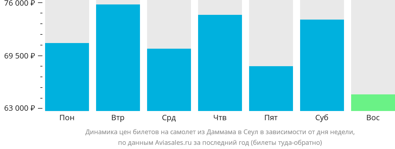 Динамика цен билетов на самолёт из Даммама в Сеул в зависимости от дня недели