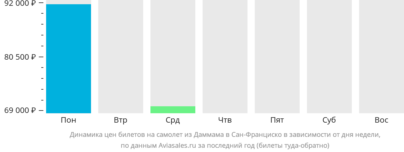 Динамика цен билетов на самолёт из Даммама в Сан-Франциско в зависимости от дня недели