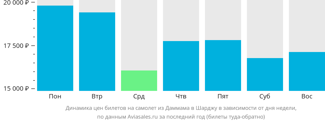 Динамика цен билетов на самолёт из Даммама в Шарджу в зависимости от дня недели