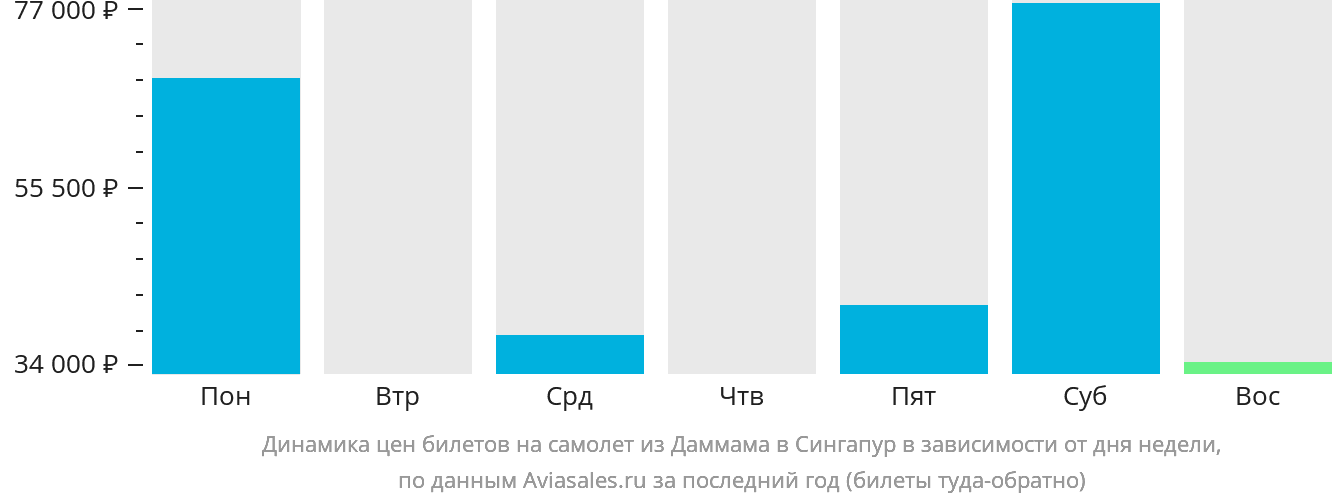 Динамика цен билетов на самолёт из Даммама в Сингапур в зависимости от дня недели