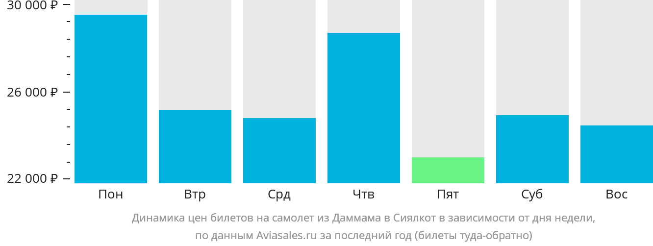 Динамика цен билетов на самолёт из Даммама в Сиалкот в зависимости от дня недели