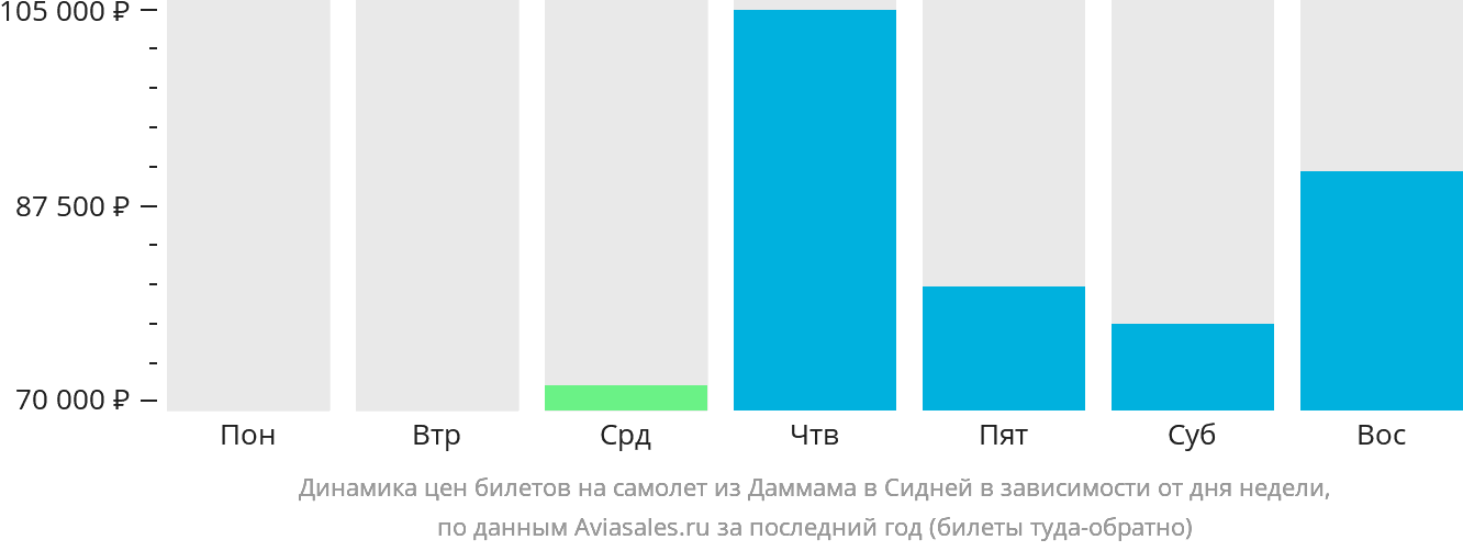 Динамика цен билетов на самолёт из Даммама в Сидней в зависимости от дня недели