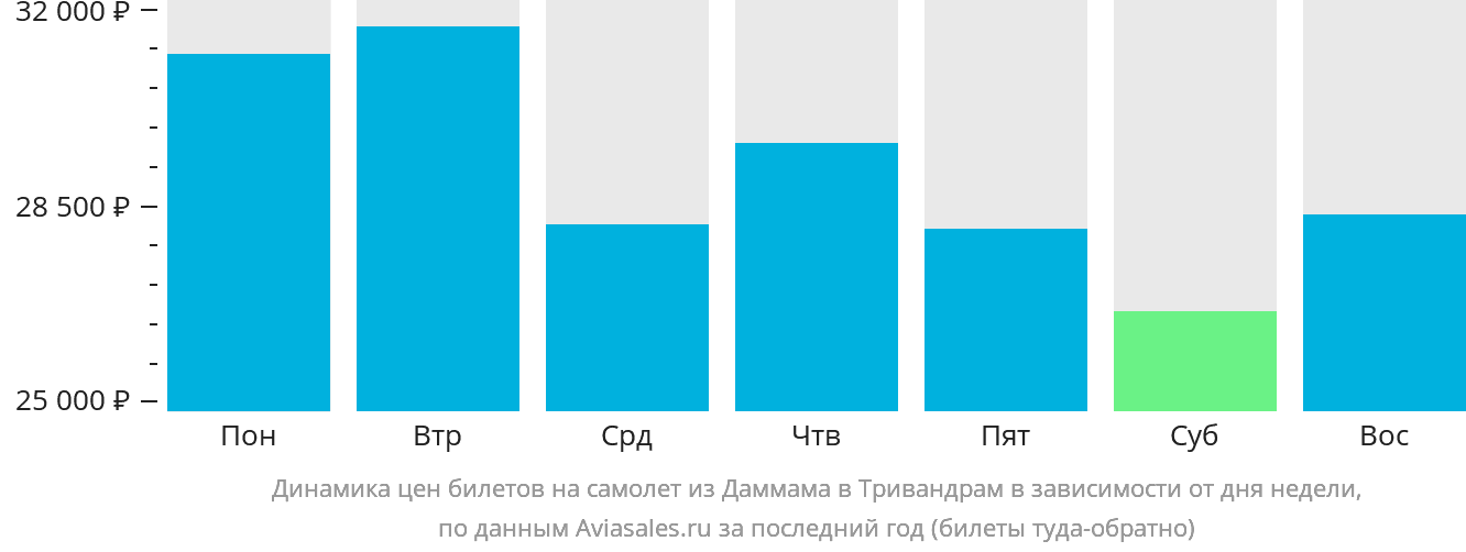 Динамика цен билетов на самолёт из Даммама в Тривандрам в зависимости от дня недели