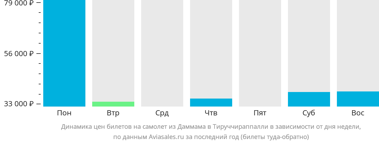 Динамика цен билетов на самолёт из Даммама в Тируччираппалли в зависимости от дня недели