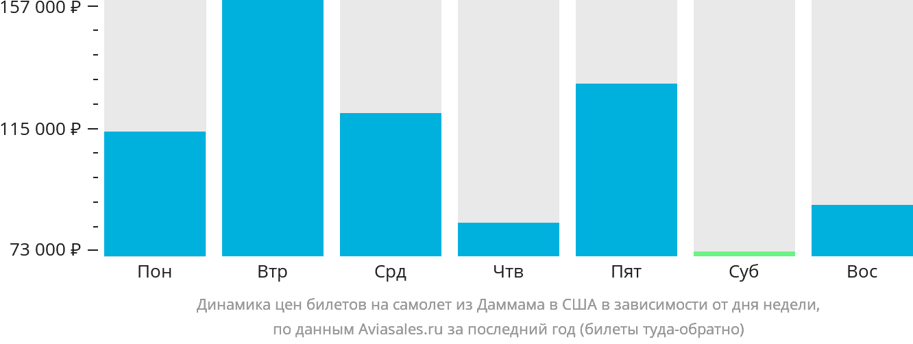 Динамика цен билетов на самолёт из Даммама в США в зависимости от дня недели
