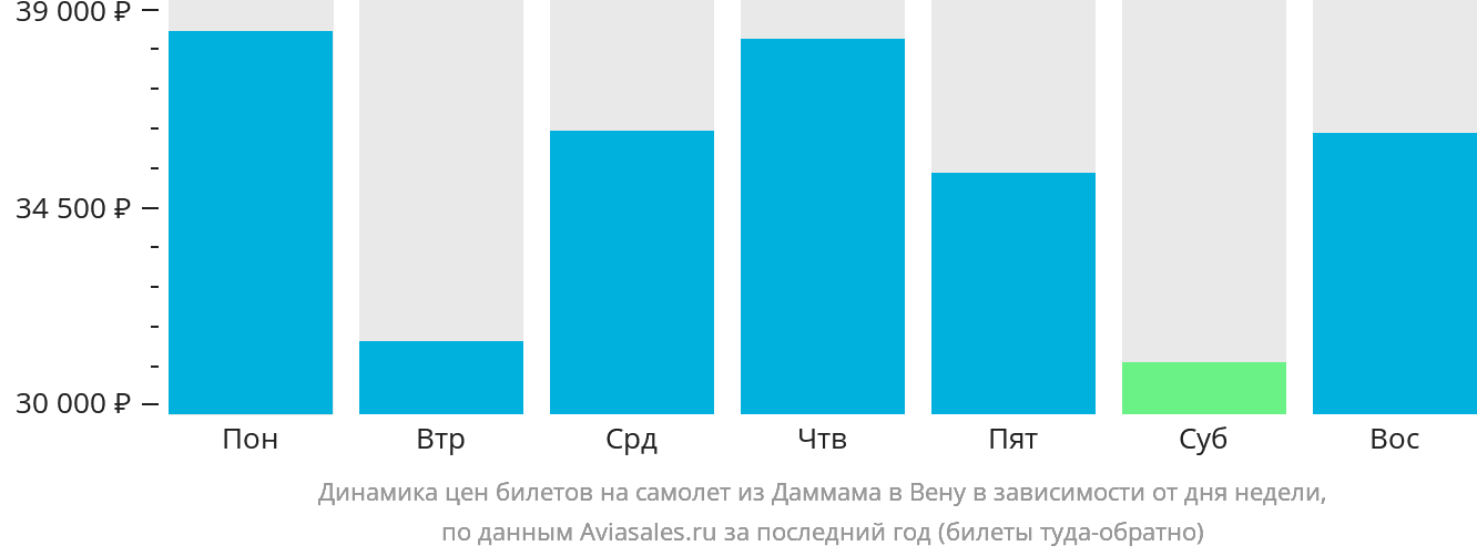 Динамика цен билетов на самолёт из Даммама в Вену в зависимости от дня недели