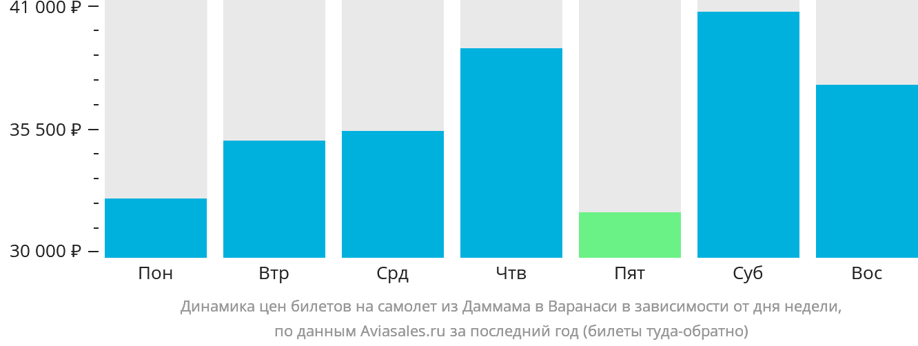 Динамика цен билетов на самолёт из Даммама в Варанаси в зависимости от дня недели