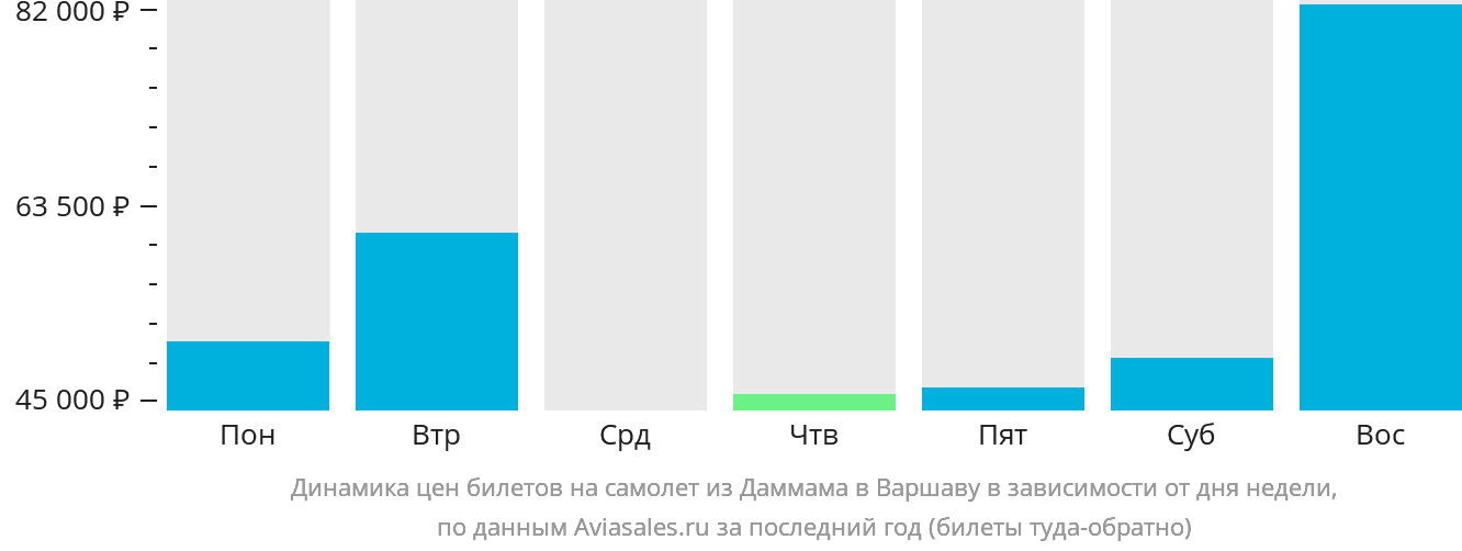 Динамика цен билетов на самолёт из Даммама в Варшаву в зависимости от дня недели