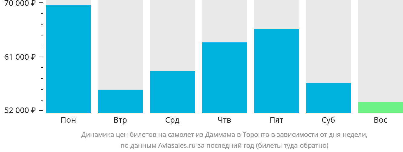 Динамика цен билетов на самолёт из Даммама в Торонто в зависимости от дня недели