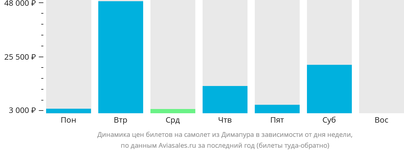 Динамика цен билетов на самолёт из Димапура в зависимости от дня недели