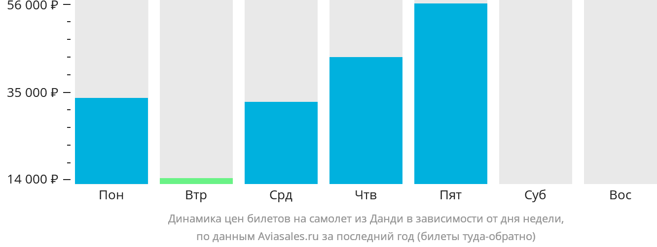 Динамика цен билетов на самолёт из Данди в зависимости от дня недели