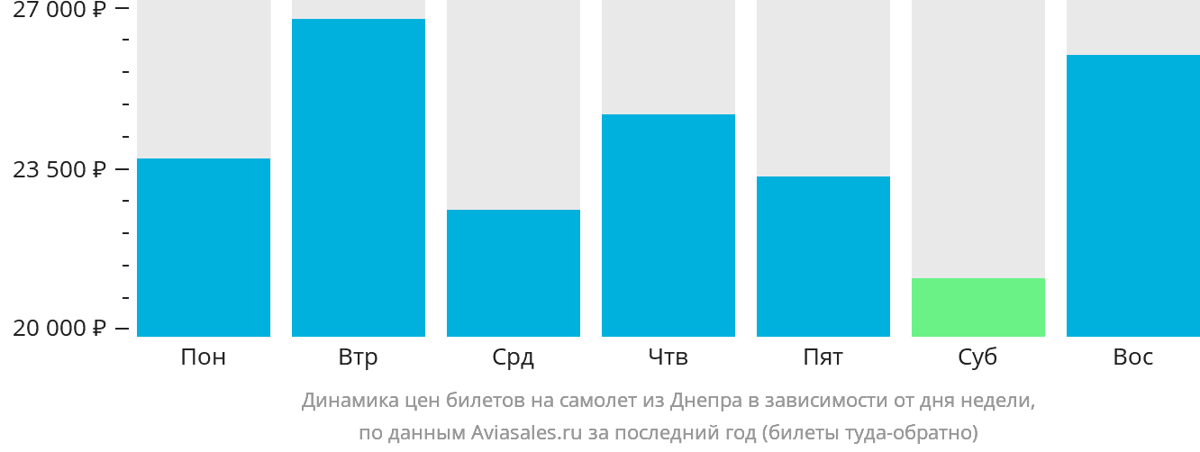 Динамика цен билетов на самолёт из Днепра в зависимости от дня недели