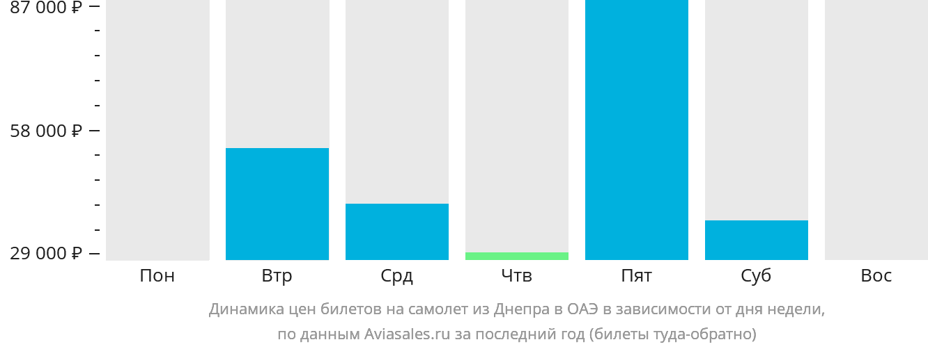 Динамика цен билетов на самолёт из Днепра в ОАЭ в зависимости от дня недели