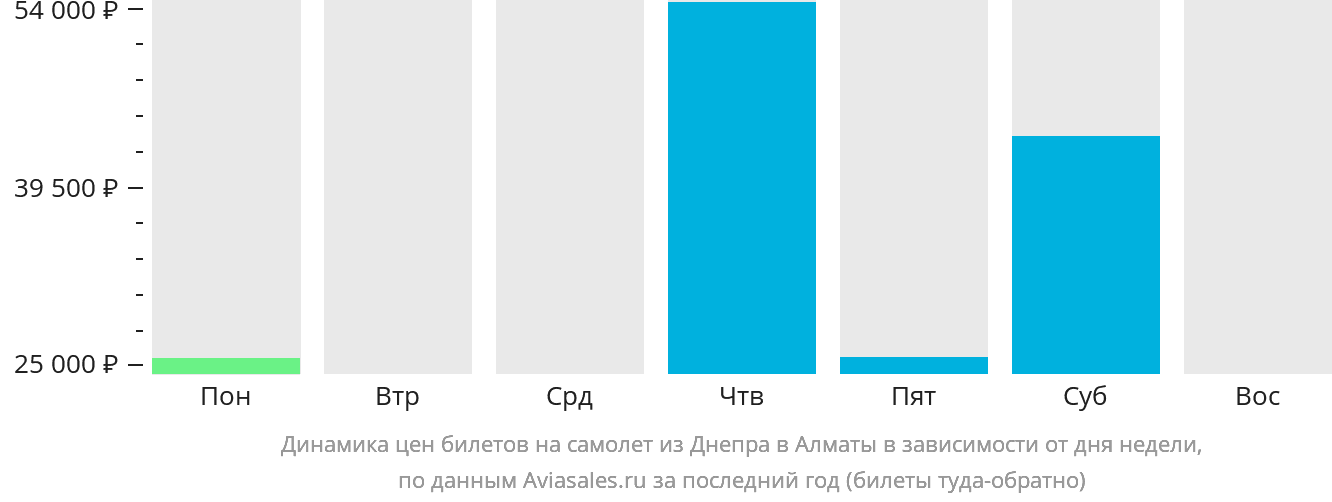 Динамика цен билетов на самолёт из Днепра в Алматы в зависимости от дня недели