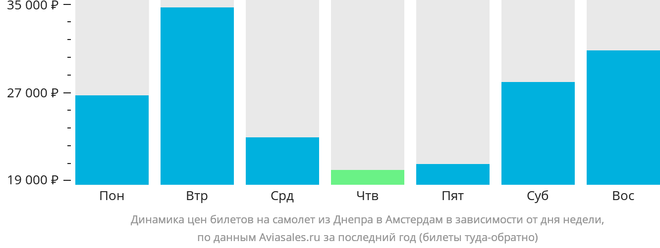 Динамика цен билетов на самолёт из Днепра в Амстердам в зависимости от дня недели