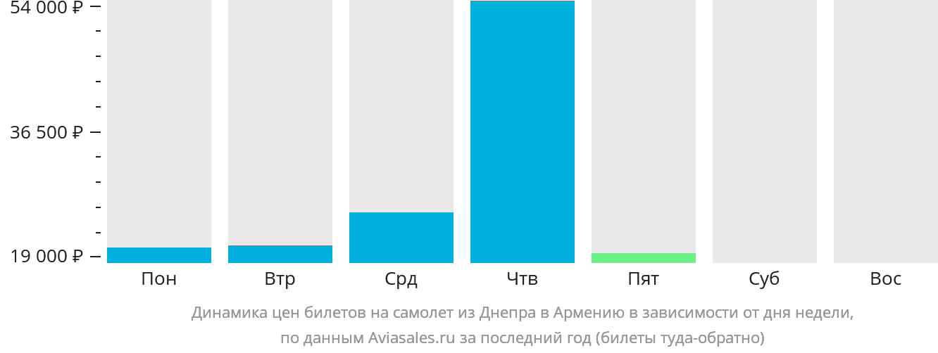 Динамика цен билетов на самолёт из Днепра в Армению в зависимости от дня недели