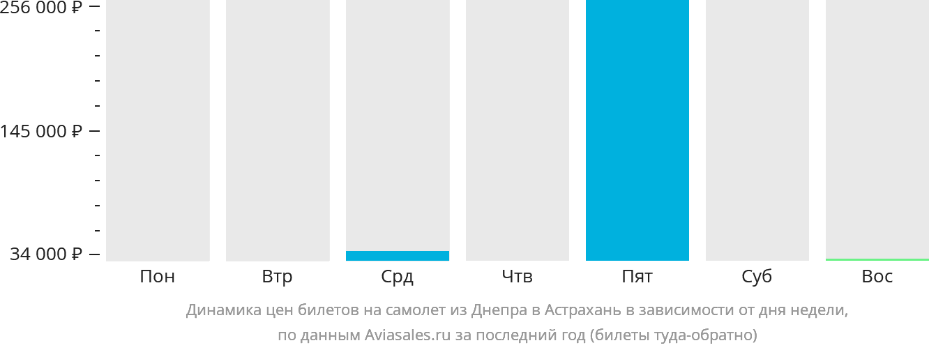 Динамика цен билетов на самолёт из Днепра в Астрахань в зависимости от дня недели